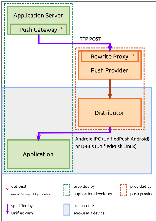 A static image showing all the components described above linking to one
another